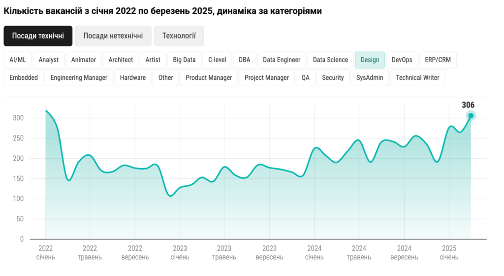 Аналітика ринку вакансій дизайнерів DOU 2025