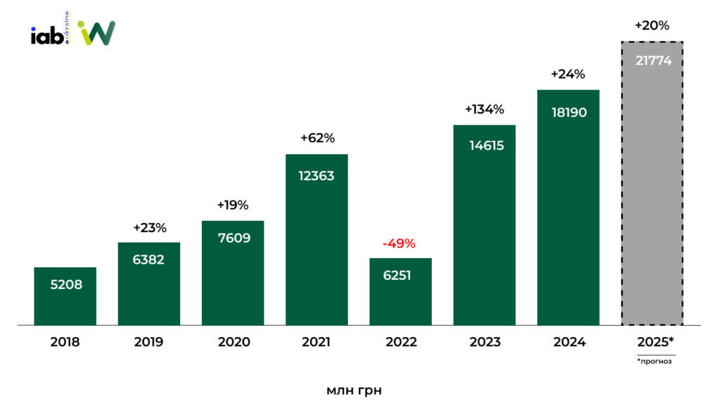 Оцінка обсягів ринку медійної digital-реклами